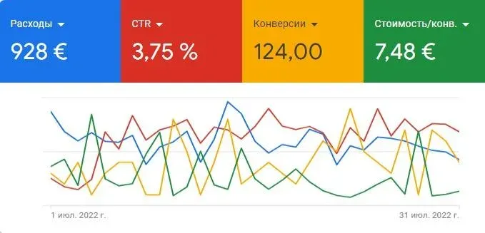 Google Ads dashboard for July 2022 showing spend, CTR, conversions and cost per conversion