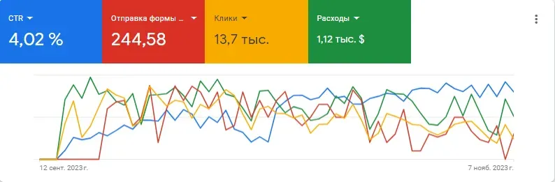 Google Ads report showing CTR, form submissions, clicks and spend above a two-month performance trend chart