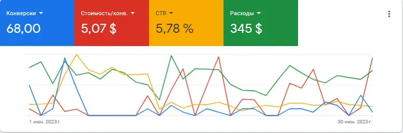 Google Ads dashboard for June 2023 showing 68 conversions, $5.07 cost per conversion, 5.78% CTR and $345 spent