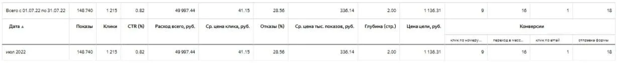 Статистика Яндекс Директа за июль 2022: 148 740 показов, 1 215 кликов, 44 конверсии по 1 136 ₽