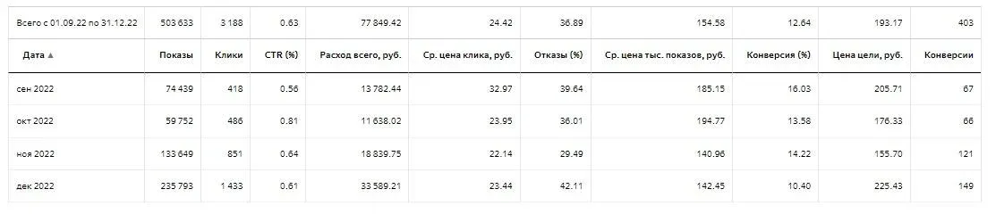 Статистика Яндекс Директа за сентябрь–декабрь 2022: 503 633 показа, 3 188 кликов, 403 конверсии по 193 ₽