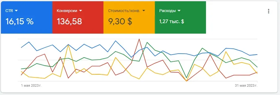 Google Ads dashboard for May 2023 showing CTR, conversions, cost per conversion, and total spend